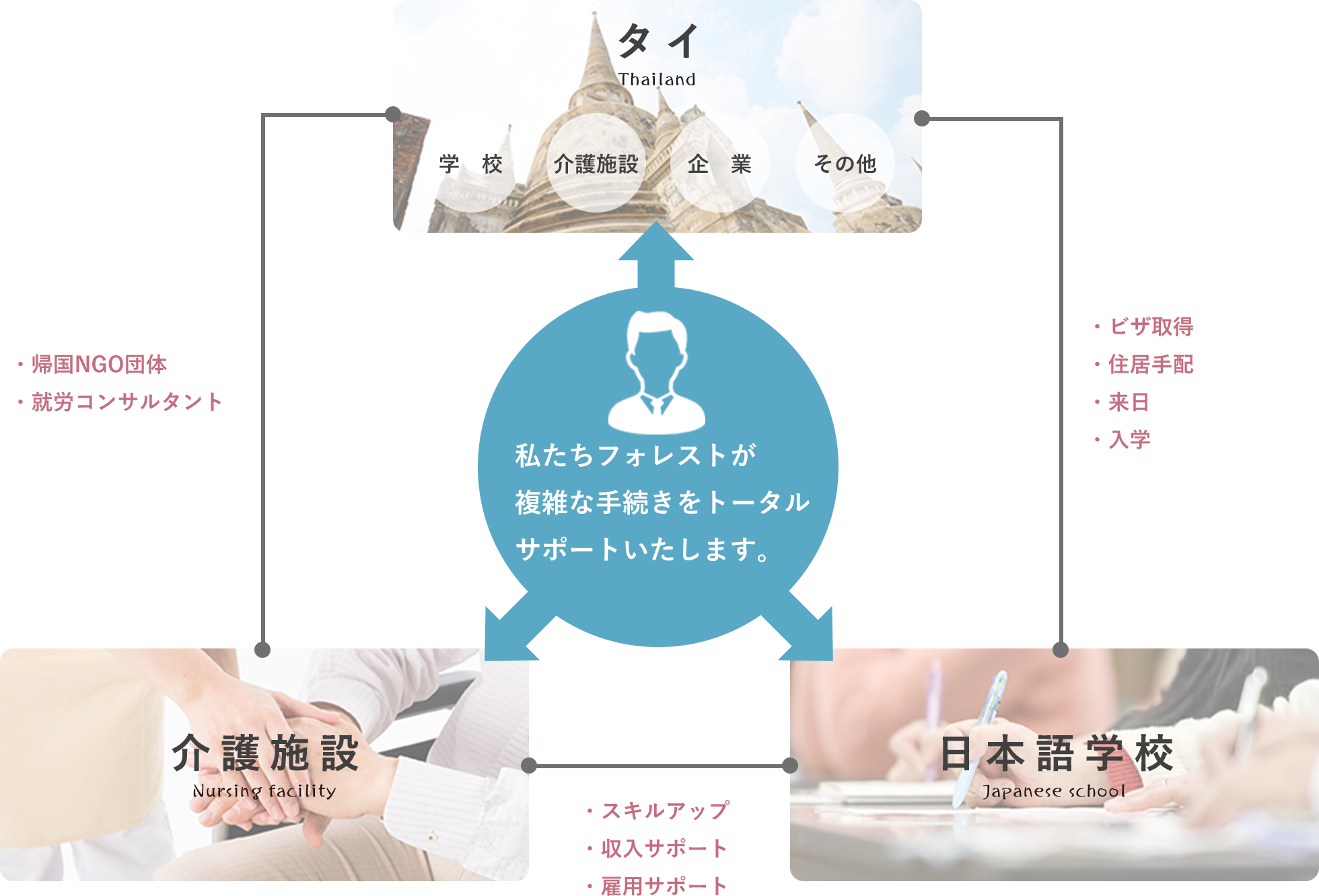 私たちフォレストが複雑な手続きをトータルサポートいたします。